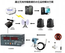 水電站、水庫水位測(cè)控系統(tǒng)