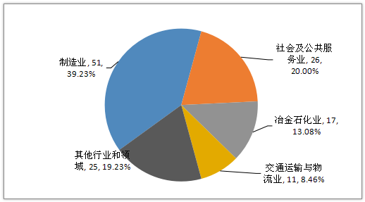 2019年特種設備事故行業(yè)分布占比情況